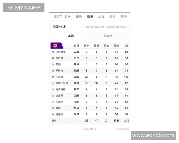 7人上双惊险逆袭!湖人遭老鹰终结5连胜,东契奇22+11努力无果 7人上双惊险逆袭!湖人遭老鹰终结5连胜,东契奇22+11努力无果